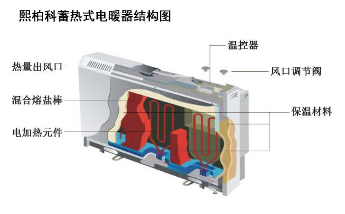 四平熙柏科蓄热式电暖器优势